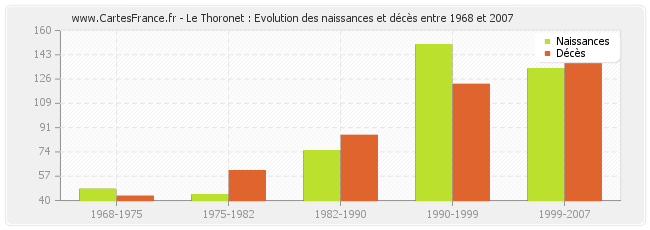 Le Thoronet : Evolution des naissances et décès entre 1968 et 2007
